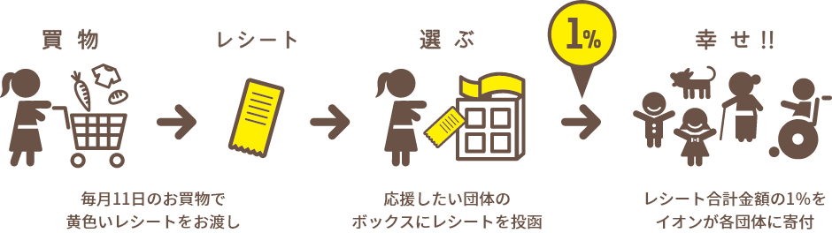 【買い物】毎月11日のお買物で黄色いレシートをお渡し→【レシート】→【選ぶ】応援したい団体のボックスにレシートを投函→【幸せ!!】レシート合計金額の1％を
イオンが各団体に寄付