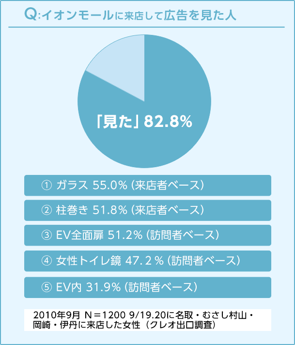 グラフ Q:イオンモールに来店して広告を見た人