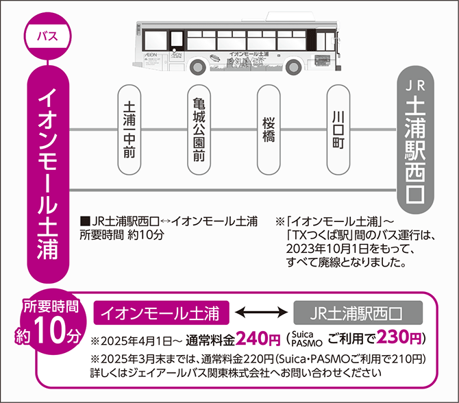 アクセスガイド イオンモール土浦 公式ホームページ