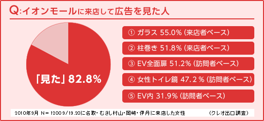 グラフ Q:イオンモールに来店して広告を見た人