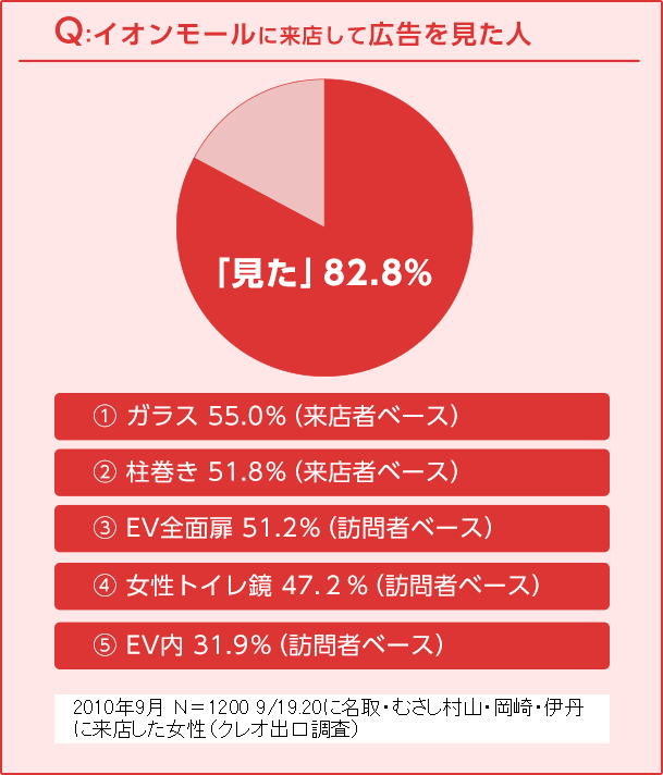 グラフ Q:イオンモールに来店して広告を見た人