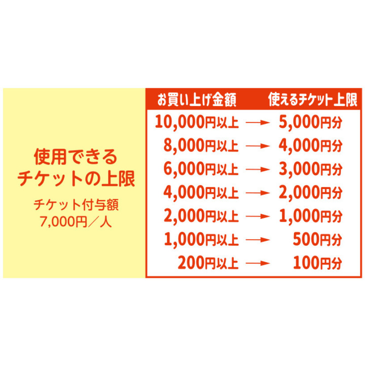 いつものお買い物が最大半額‐上田市民限定チケットQR割引キャンペーン